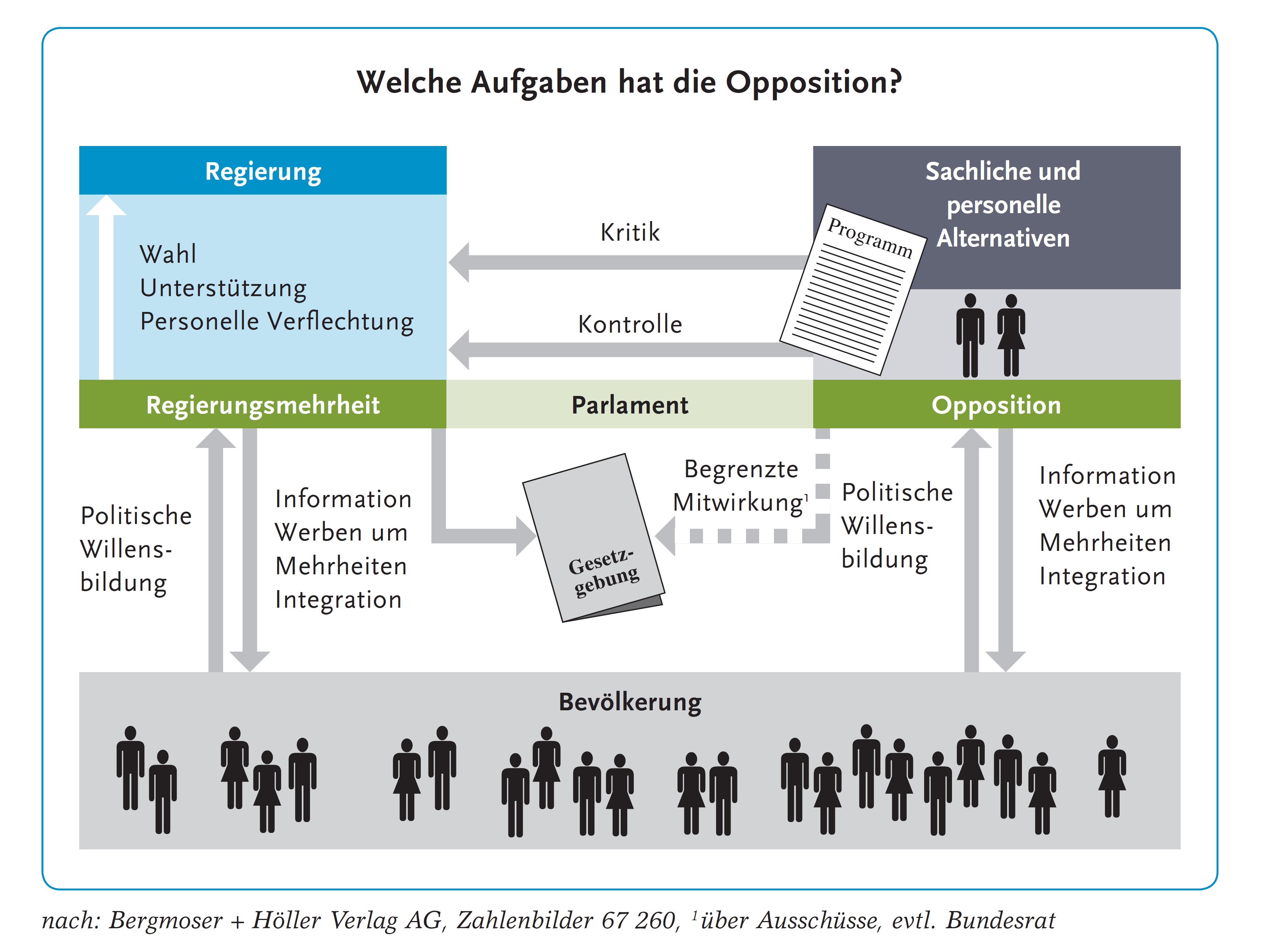 Welche Aufgaben hat die Opposition? 