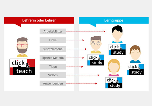click and teach Materialfreischaltung